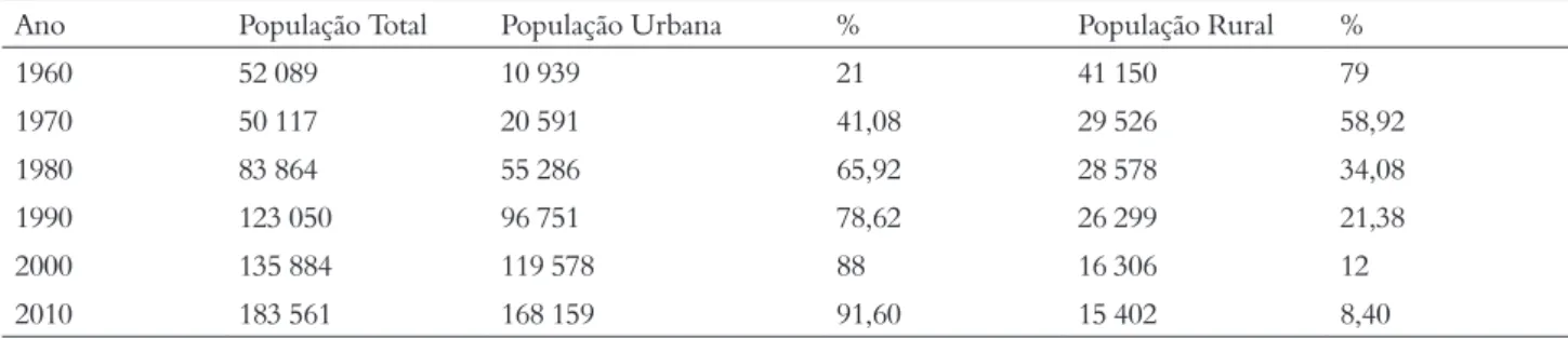 Tabela 2 – População de Chapecó em décadas