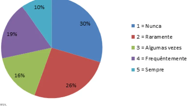 Gráfico 4 – Faço atividades físicas do tipo moderadas, de duas a três vezes por semana, por mais de 30 minutos em cada sessão?