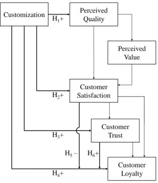 Figure 1. Conceptual model.   H 1 + H 4 +H2+H3+ H 5 – H 6 + Customer Satisfaction PerceivedValuePerceivedQualityCustomizationCustomerTrust CustomerLoyalty