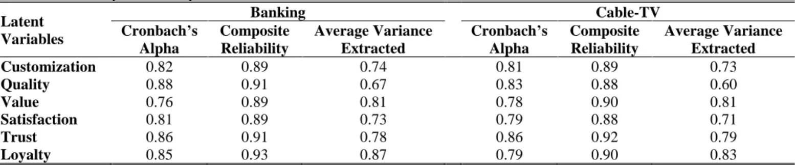 Table 2. Reliability and validity measures  Latent  Variables  Banking  Cable-TV Cronbach’s  Alpha  Composite Reliability  Average Variance Extracted  Cronbach’s Alpha  Composite Reliability  Average Variance Extracted  Customization  0.82  0.89  0.74  0.8