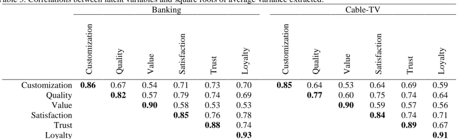 Table 3. Correlations between latent variables and square roots of average variance extracted