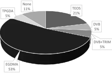 Figure 4. Polymerization methodologies applied in 19 studies regarding the development  of MIPs for the analysis PCPs