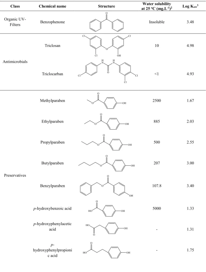 Table 1. Name, physical-chemical properties and use for some of the main compounds  that can be found in personal care products