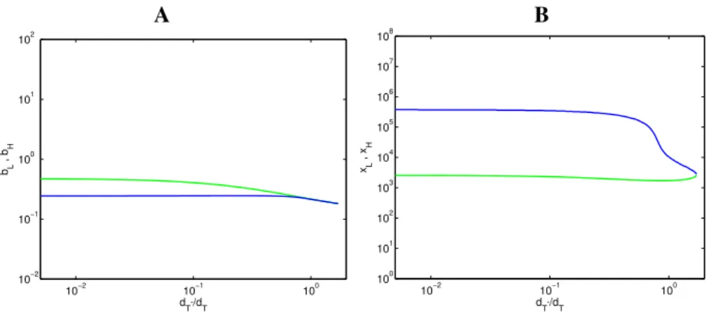 Figure 2.4 Unfolding of the hysteresis (see also Figure 2.3D). We observe a cusp bifurcation for d T ∗ /d T ≈ 1.71