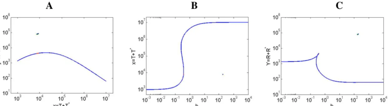 Figure 2.6 Cross section of the equilibria manifold obtained from Theorem 2 for the default values of the parameters and with the slope parameter m ≈ 5.7 × 10 −3 , appearance of the isola