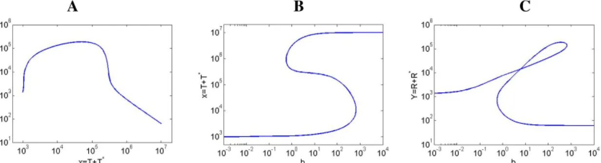 Figure 2.9 Cross section of the equilibria manifold obtained from Theorem 2 for the default values of the parameters and with the slope parameter m = 1, with a considerably wider hysteresis