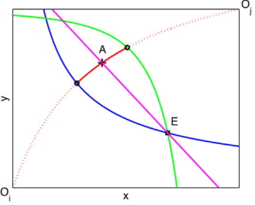 Figure 3.1 Edgeworth Box: The horizontal axis represents the amount of good x and the vertical axis represents the amount of good y of participant A i 
