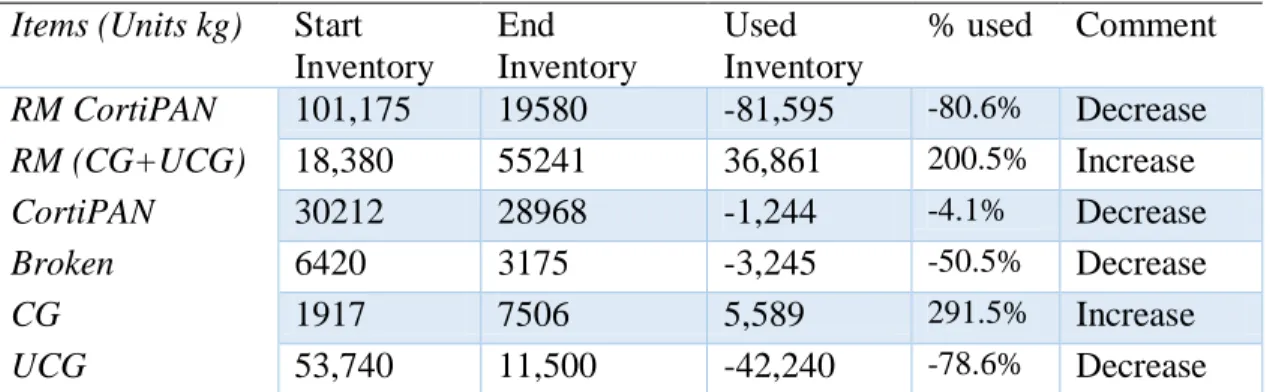 Table 15 2012 Before and After look of products and raw material standings      