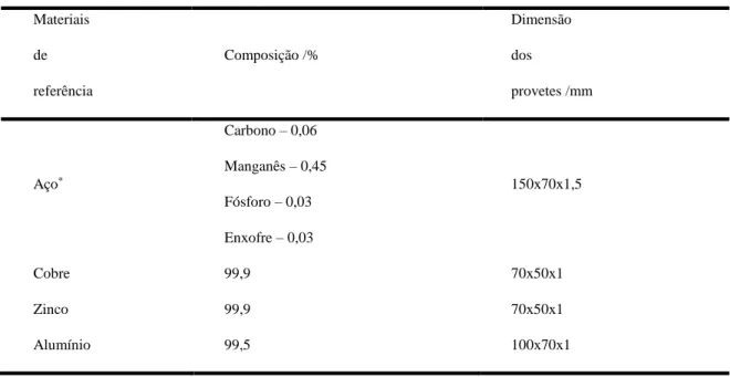 Tabela 2.1 - Composição e dimensão dos provetes usados como materiais de referência  Materiais  de  referência  Composição /%  Dimensão dos  provetes /mm  Aço * Carbono – 0,06  Manganês – 0,45  Fósforo – 0,03  Enxofre – 0,03  150x70x1,5  Cobre  99,9  70x50