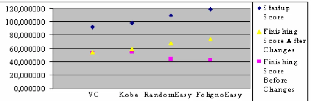 Fig. 5. Score evolution due to improvements in the code 