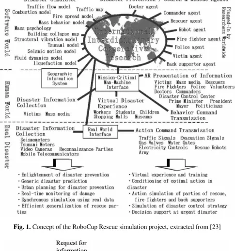 Fig. 1. Concept of the RoboCup Rescue simulation project, extracted from [23] 