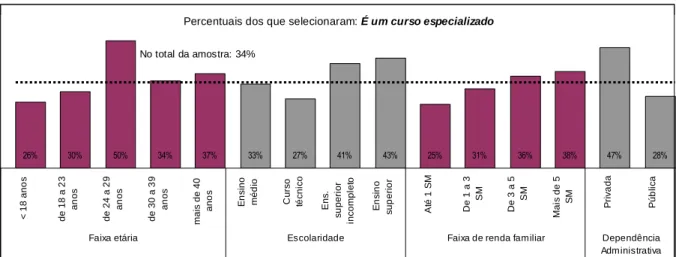 GRÁFICO  5  –  Percentuais  de  seleção  da  alternativa:  &#34;É  um  curso  especializado”