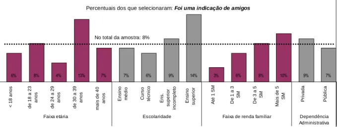 GRÁFICO 8 – Percentuais de seleção da alternativa: &#34;Foi uma indicação de meus amigos”