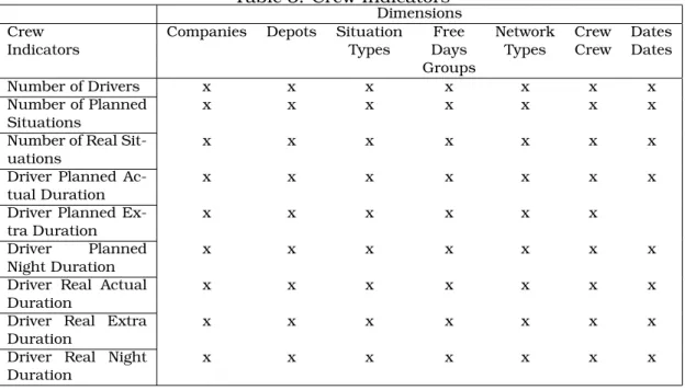 Table 3: Crew Indicators
