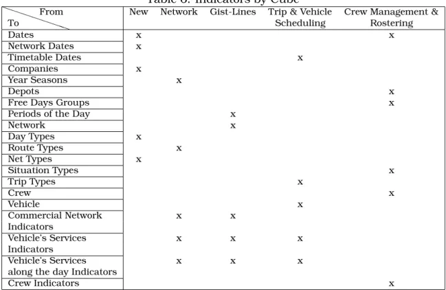 Table 6: Indicators by Cube P P