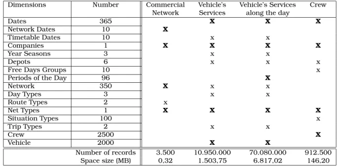 Table 8: Prevision study of the database dimension for a year