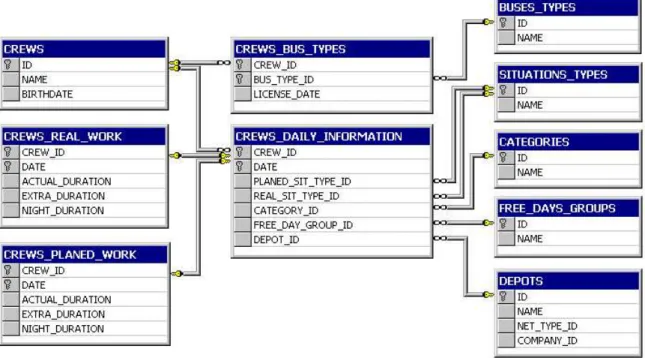 Figure 6: database design for the crew indicators