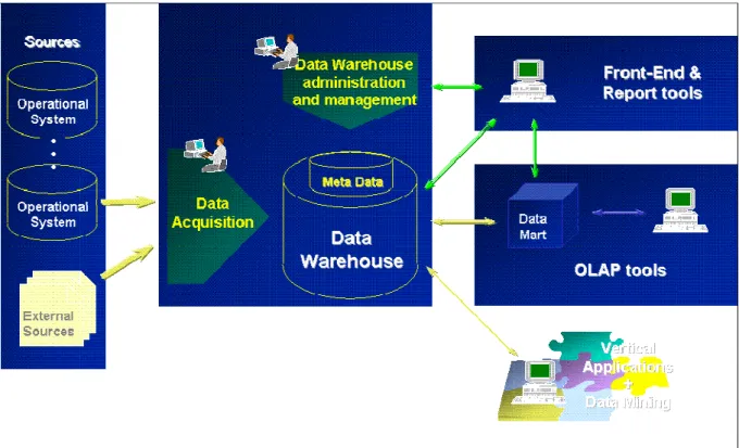 Figure 1: Data Warehousing reference architecture (translated from [12])
