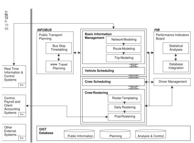 Figure 2: The GIST98/EUROBUS system architecture model