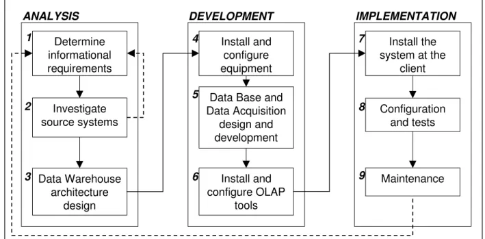 Figure 4: The methodology used to build the PIB module
