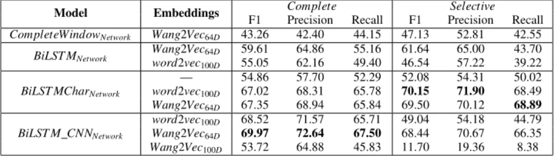 TABLE 2. E XPERIMENT RESULTS FOR THE Complete SCENARIO AND THE Selective SCENARIO .