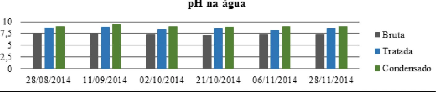 Gráfico 1 – Parâmetro pH 