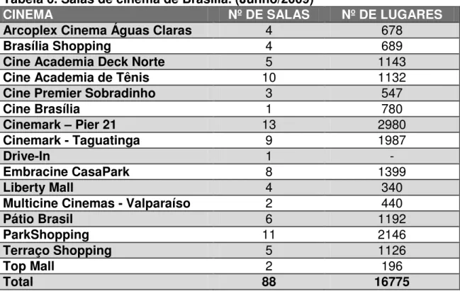 Tabela 6. Salas de cinema de Brasília. (Junho/2009) 