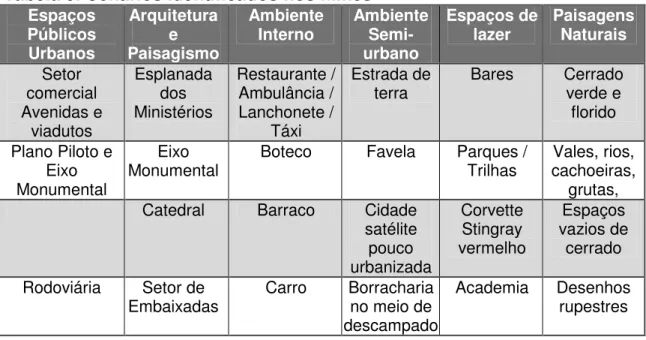 Tabela 5. Cenários identificados nos filmes   Espaços  Públicos  Urbanos  Arquitetura  e  Paisagismo  Ambiente Interno  Ambiente Semi-urbano  Espaços de lazer  Paisagens Naturais  Setor  comercial  Avenidas e  viadutos  Esplanada dos Ministérios  Restauran