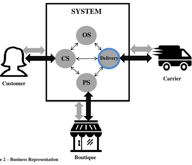 Figure 2 – Business Representation 