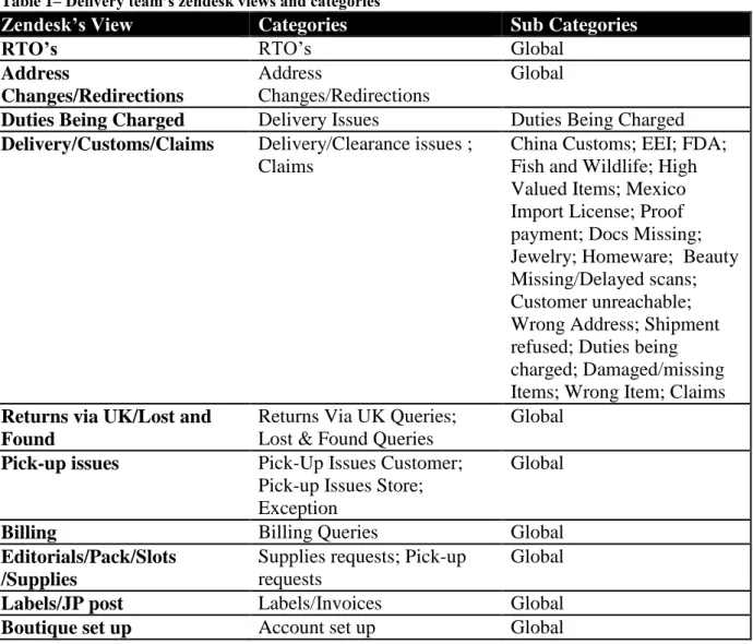 Figure 6 – Zendesk’s Ticket Pool