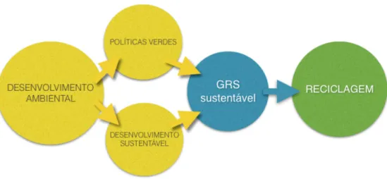 Fig 3.2. (Elaboração própria) Modelo de valorização de resíduos sólidos