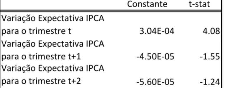 Tabela 2 – Resultado da regressão da variação das expectativas  Constante t-stat