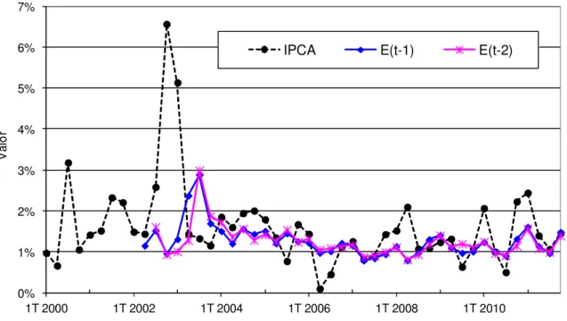 Figura 2 – Evolução do IPCA e das expectativas  