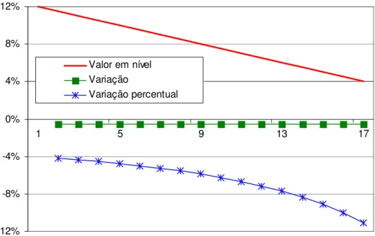 Figura 5 – Exemplo: Comparação da variação da taxa de desemprego com a diferença percentual 