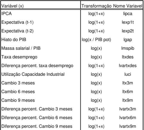 Tabela 4 – Resumo das transformações das variáveis 