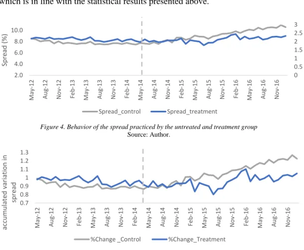 Figure 4. Behavior of the spread practiced by the untreated and treatment group  Source: Author.