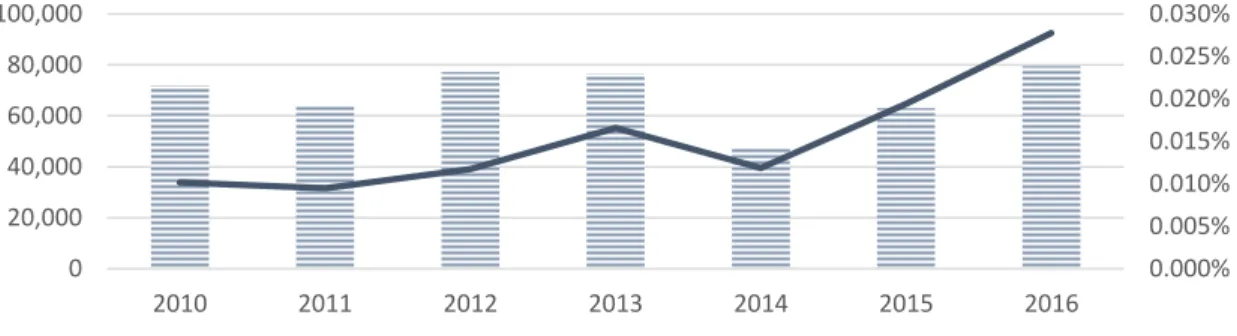 Figure 1. Data on portability in Brazil  Source: BCB (prepared by the author) 