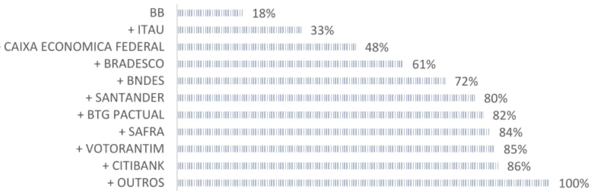 Figure 2 Accumulated market share of the 10 largest Brazilian banks by total assets (2nd half of 2016)  Source: BCB (prepared by the author) 