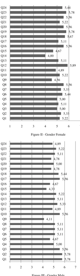 Table I - Overall results for factor 