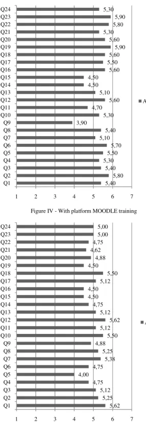 Figure IV - With platform MOODLE training 