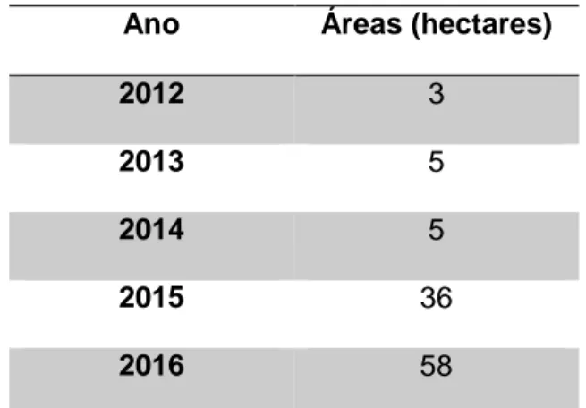 Tabela 2 - Extensão das áreas restauradas por meio da técnica da semeadura  direta 