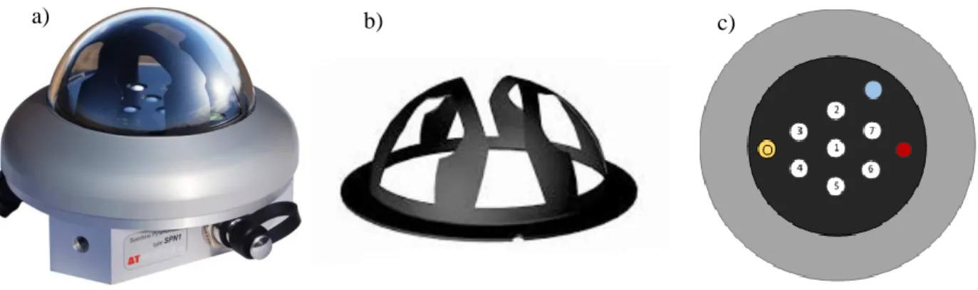 Figura 2.5 – a) Piranómetro SPN1 utilizado nesta dissertação; b) Shadow Mask; c) Vista de cima do SPN1 com a numeração das  termopilhas 