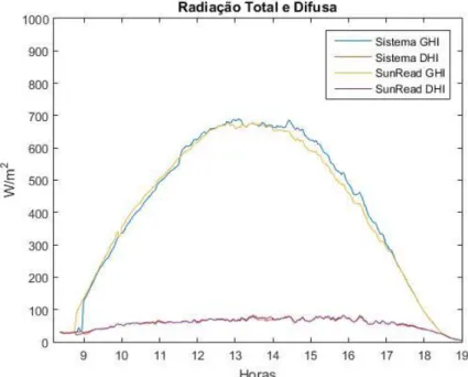 Figura 5.2 - Comparação entre os dados obtidos pelo sistema de medida e o programa do fabricante  (SunRead) ao longo do dia 