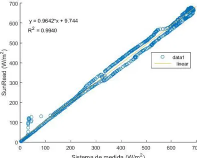 Figura 5.3 – Comparação entre os dados obtidos pelo programa SunRead e os dados obtidos pelo  sistema de medida 