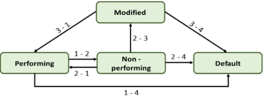 Figure 1 – Multi-state model for loans progression 