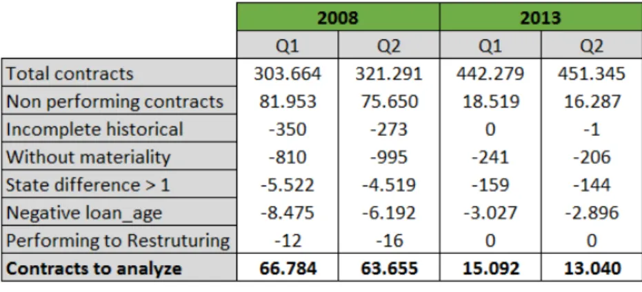 Table 2 below presents the number of contracts for each quarter of the years being analysed, as well  as the number of contracts excluded based on the previously presented exclusion rules
