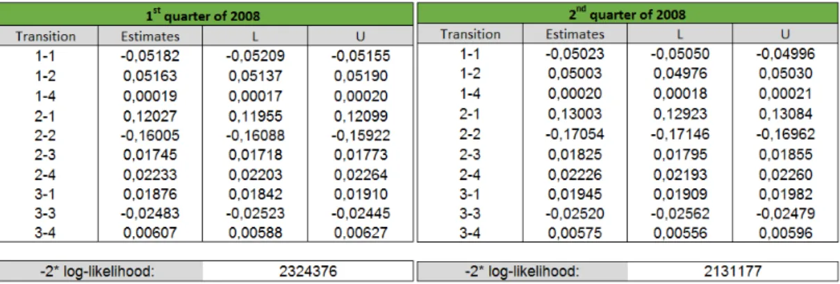 Table 7 – Transition intensities matrices for the periods of 2013 