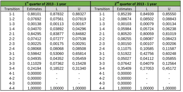 Table 11 – 1 year estimated transition probabilities for the periods of 2013