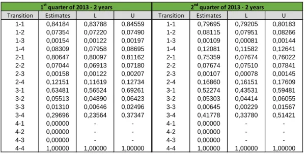 Table 13 – 2 year estimated transition probabilities for the periods of 2013