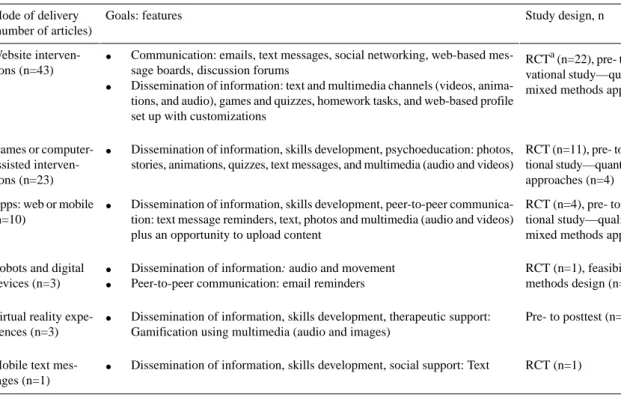 Table 3.  Summary of digital modes of delivery used in children and young people’s mental health intervention.